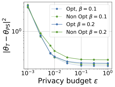 Parameter vs Utility
